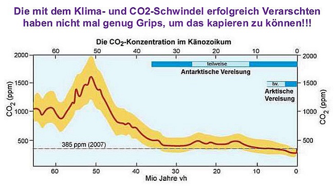 HK Klima und CO2 Verarschte