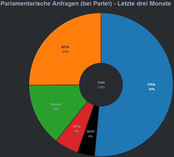 ParlAnfragen