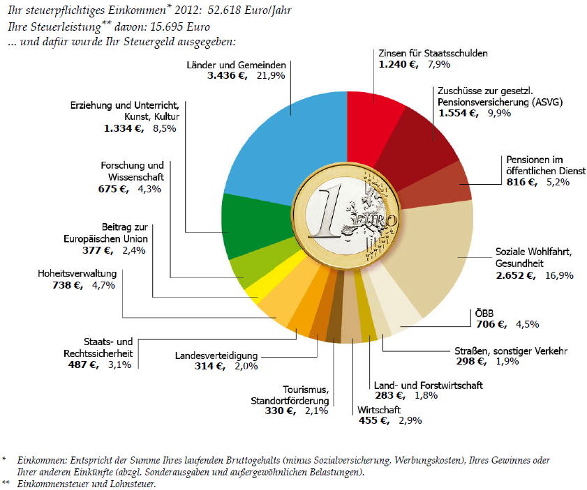 Steueraufteilung-AT